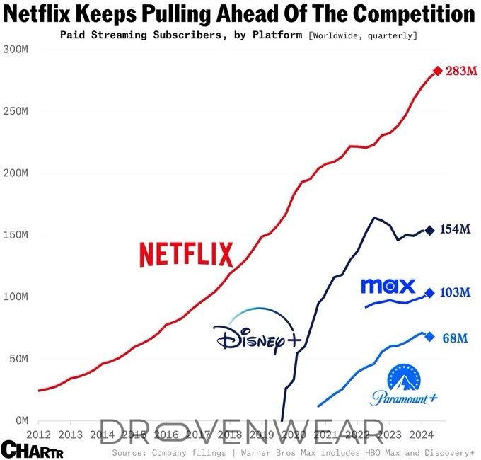 Why Netflix is Dominating the Streaming Landscape Right Now